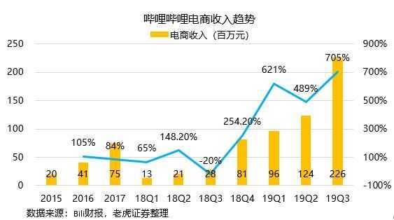 从二次元到泛娱乐，B站距离YouTube越来越近