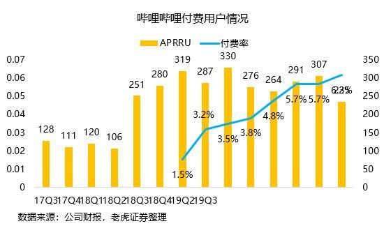 从二次元到泛娱乐，B站距离YouTube越来越近