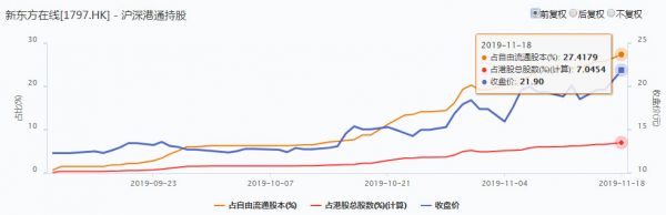 九月以来涨幅超80%，投资人为何青睐新东方在线？