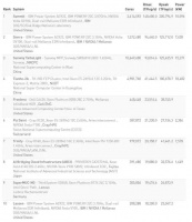 全球Top 500超算榜单更新:Summit仍居榜首,中国上榜227台,总算力占比31.9%