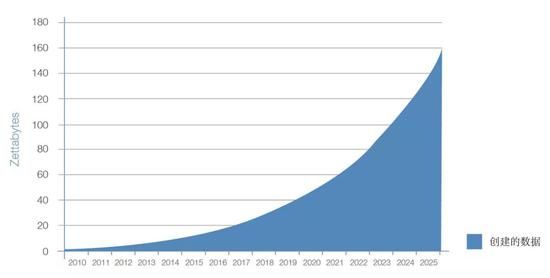 数据来源：IDC，2017年《数据时代2025》白皮书