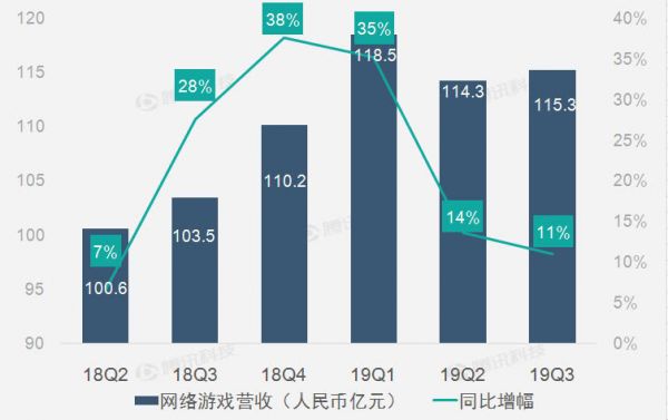 网易第三季度净收入为146.4亿元，同比增加11%