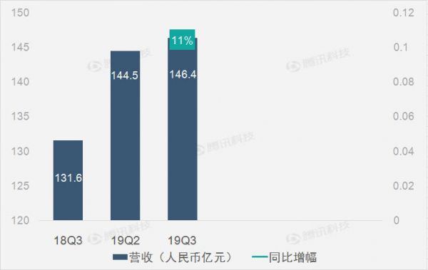 网易第三季度净收入为146.4亿元，同比增加11%