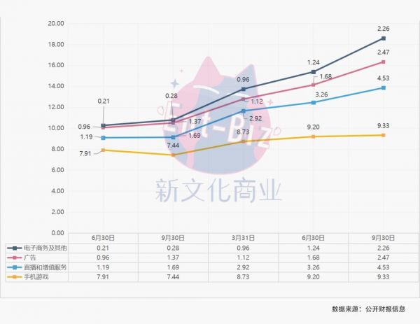 10岁B站营收增加却始终负增长的症结在哪？