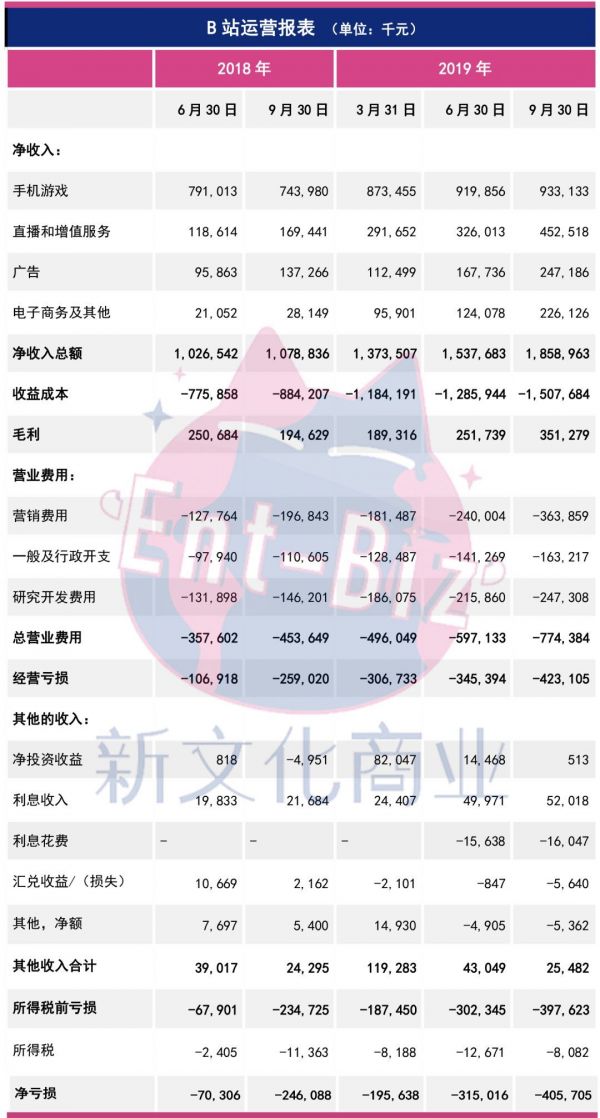 10岁B站营收增加却始终负增长的症结在哪？