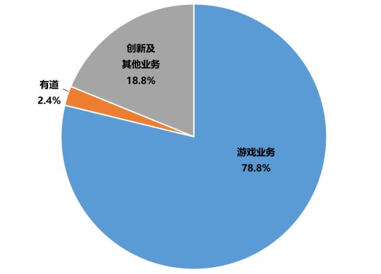 网易各业务营收占比