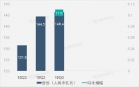 网易第三季度净收入为146.4亿元,同比增加11%