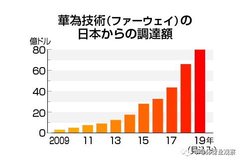 日本有望成为华为供应链转移的最大受益者