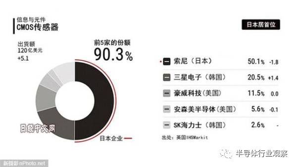 日本有望成为华为供应链转移的最大受益者