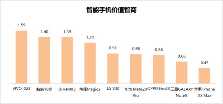 世界智能手机AI智商测试发布，苹果、华为、三星排名前三