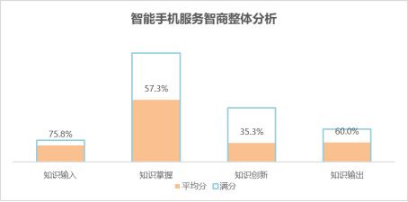 世界智能手机AI智商测试发布，苹果、华为、三星排名前三