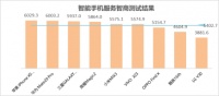 世界智能手机AI智商测试发布，苹果、华为、三星排名前三