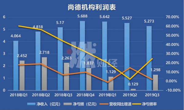 股价大跌82%、5年亏损26亿，学历教育第一股怎么了？