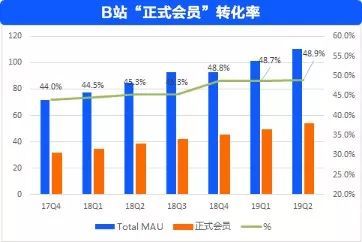 B站弃守护城河？