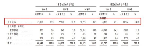 腾讯系支付公司移卡科技IPO：严重依赖微信、支付宝生态，研发占比不足3%