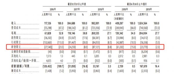 腾讯系支付公司移卡科技IPO：严重依赖微信、支付宝生态，研发占比不足3%