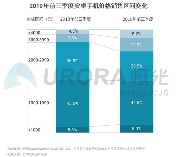 2019年Q3智能手机行业研究：安卓手机强者愈强，苹果手机低价策略奏效