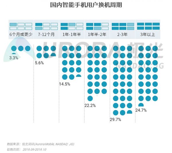 2019年Q3智能手机行业研究：安卓手机强者愈强，苹果手机低价策略奏效