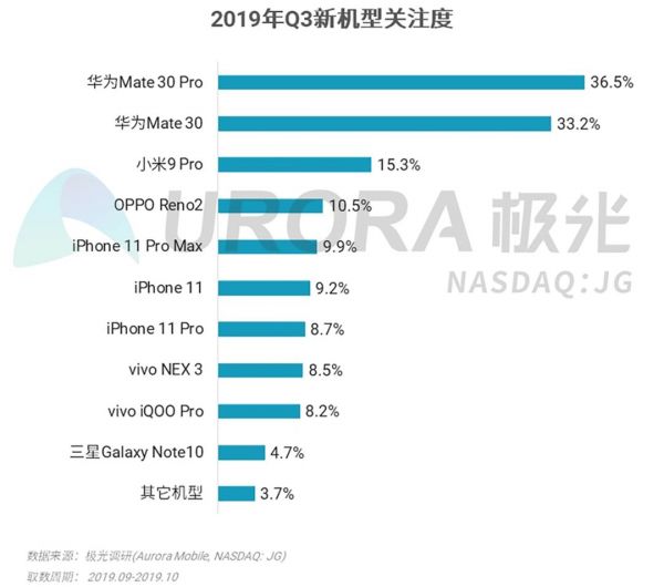 2019年Q3智能手机行业研究：安卓手机强者愈强，苹果手机低价策略奏效