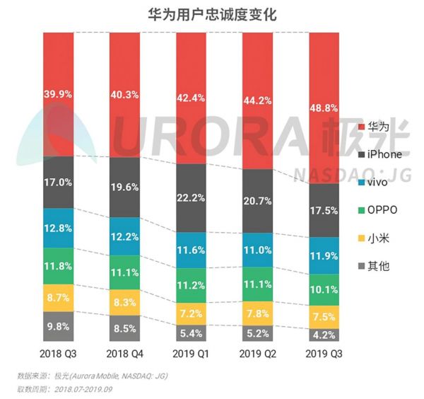 2019年Q3智能手机行业研究：安卓手机强者愈强，苹果手机低价策略奏效