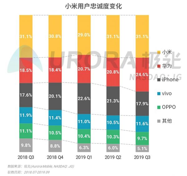 2019年Q3智能手机行业研究：安卓手机强者愈强，苹果手机低价策略奏效