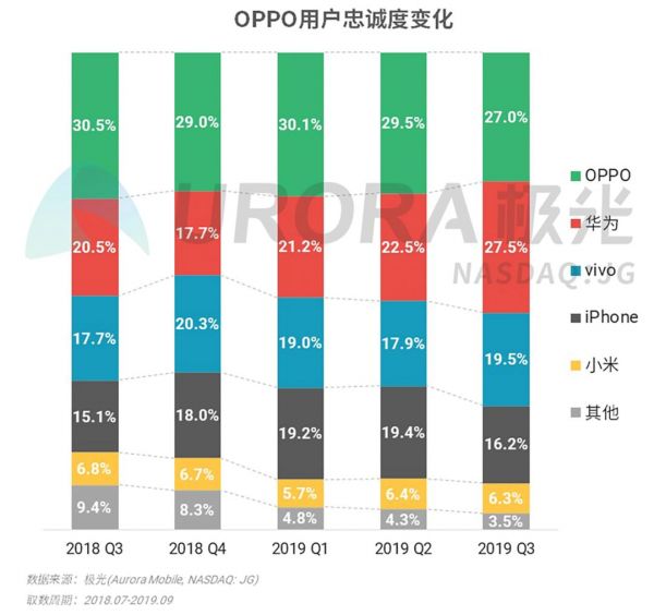 2019年Q3智能手机行业研究：安卓手机强者愈强，苹果手机低价策略奏效