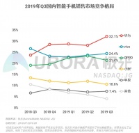 2019年Q3智能手机行业研究：安卓手机强者愈强，苹果手机低价策略奏效