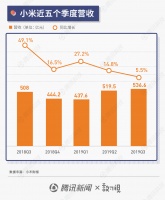 图解小米三季度财报:手机营收持续下滑 IoT占比逐步提升