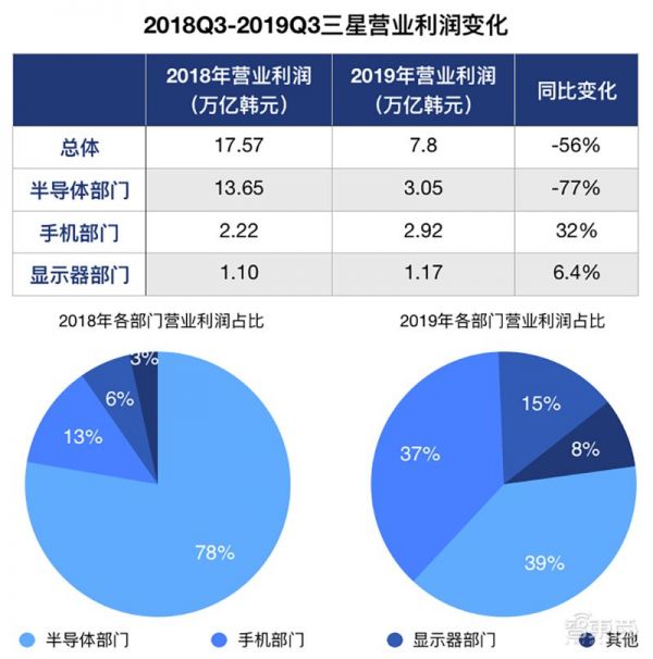 2019，三星遇劫