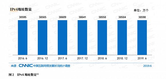 全球IPv4地址用完了，但这并不会影响你上网