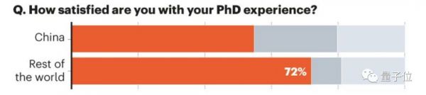 Nature出炉「中国博士生图鉴」：过半学生想换领域换导师，40%学生受抑郁、焦虑困扰