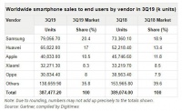 Gartner三季度全球手机报告:华为销量增长迅猛,苹果小米表现欠佳