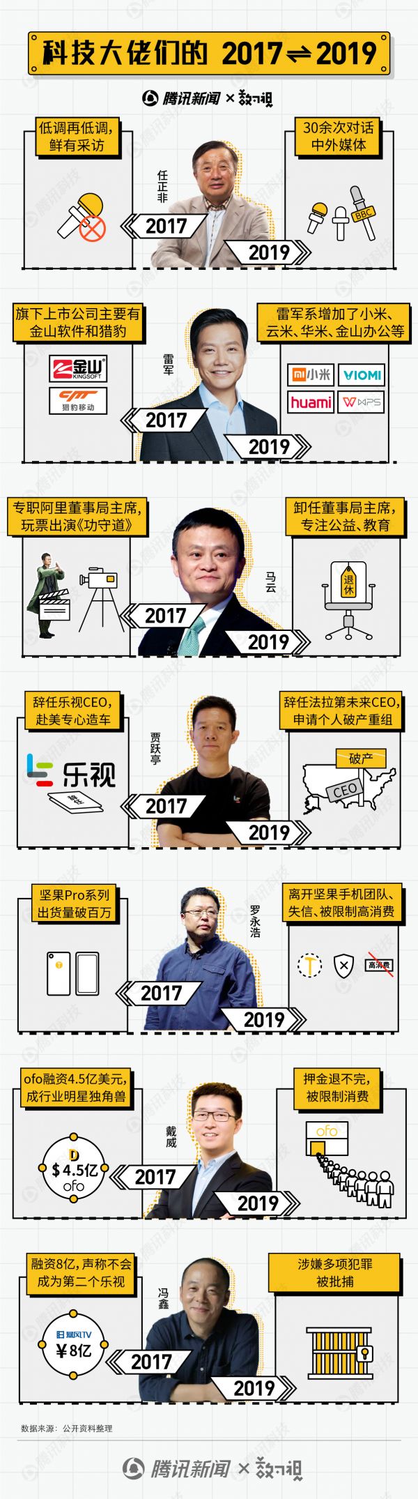 雷军、马云、任正非...科技大佬们的“2017-2019”朋友圈怎么发