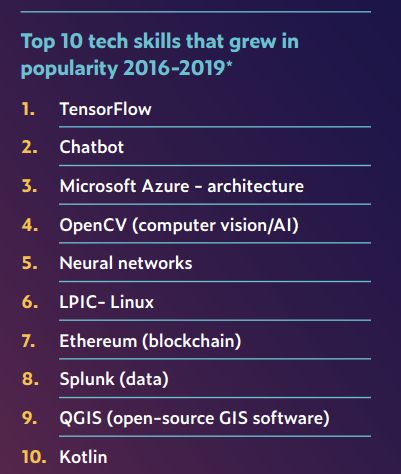 2020职场AI技能排行榜：TensorFlow热度飙升，Python最火，市场部也在学
