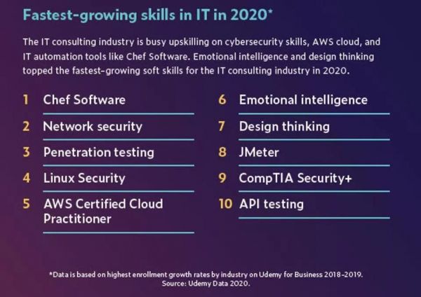 2020职场AI技能排行榜：TensorFlow热度飙升，Python最火，市场部也在学