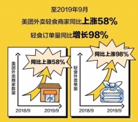 14亿中国人“吃”的新难题，从美团财报透视餐饮外卖市场新趋势