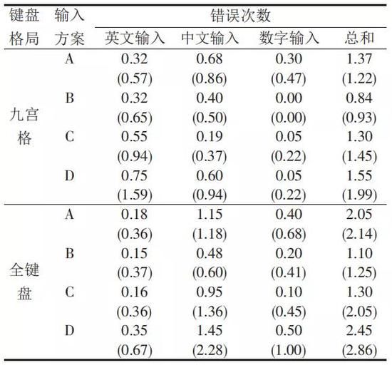 不同测试条件下的错误次数