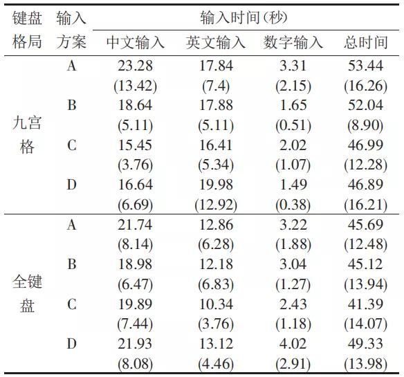 不同测试条件下文本输入平均用时