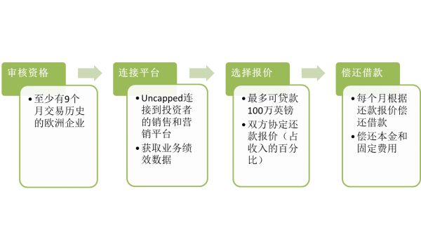 改变创业公司的融资模式？金融科技公司「Uncapped」提供债权和股权融资外的新方案