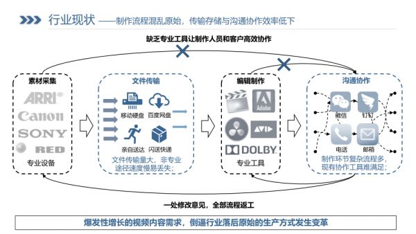 熊猫直播前CTO再创业，「MediaTrack」要做音视频生产领域的Slack