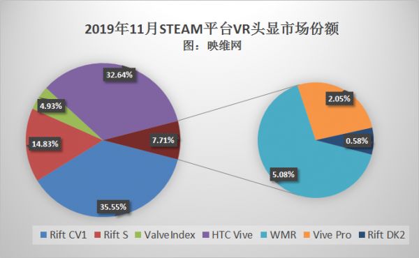 潮科技 | 11月“Steam硬件和软件调查”数据显示，PC VR月活用户增长变缓