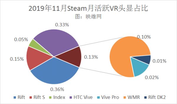 潮科技 | 11月“Steam硬件和软件调查”数据显示，PC VR月活用户增长变缓