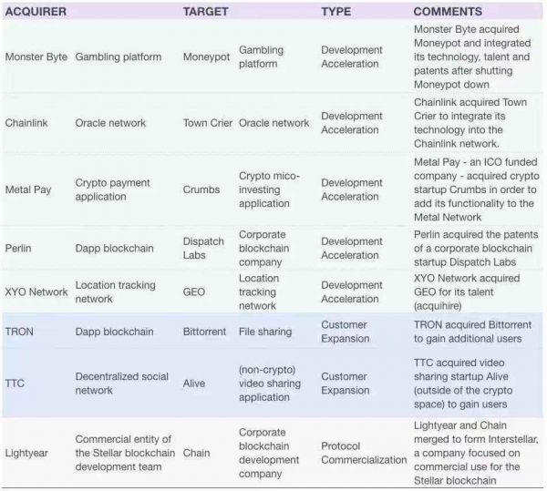 潮科技 | 区块链行业并购事件一览