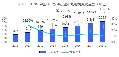 谁是传统ERP时代的终结者？