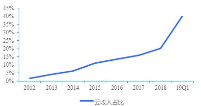 谁是传统ERP时代的终结者？