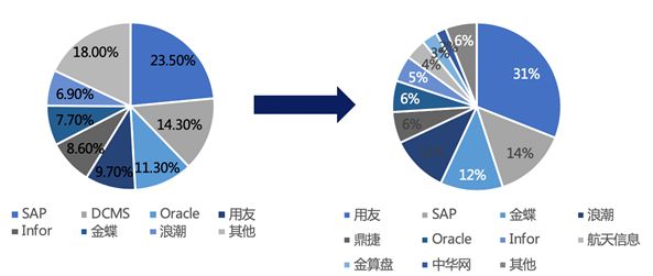 谁是传统ERP时代的终结者？