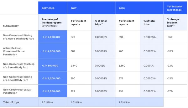 最前线 | Uber发布首个安全报告：过去两年收到5981例性侵举报