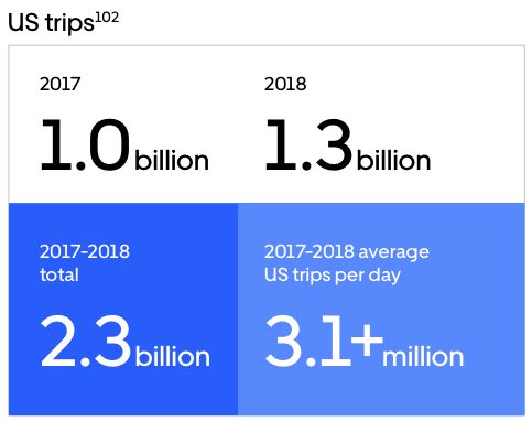 最前线 | Uber发布首个安全报告：过去两年收到5981例性侵举报