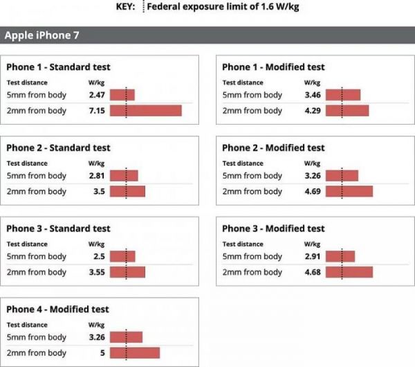 iPhone被诉存在辐射超标问题，苹果方面称产品没问题