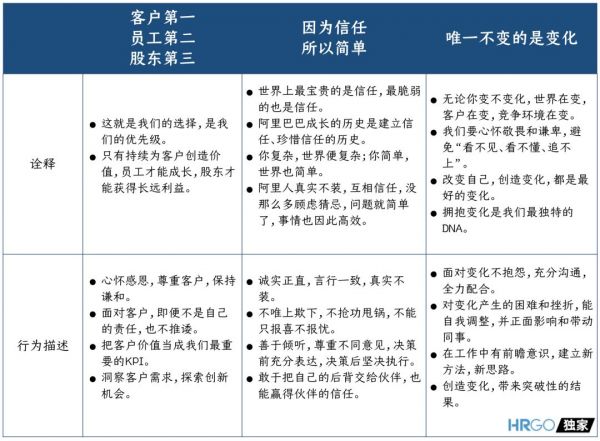 阿里全新价值观考核，看完不得不服